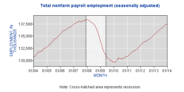BLS Employment Graph