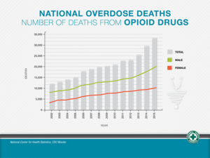 Graph - deaths from opioid overdose