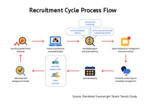 Automated recruitment cycle diagram
