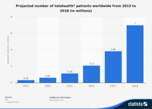 Statista Graph on telemedicine patients