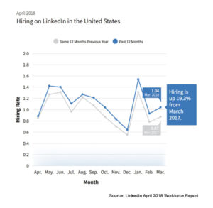 April LinkedIn Workforce Report Graph for U.S.